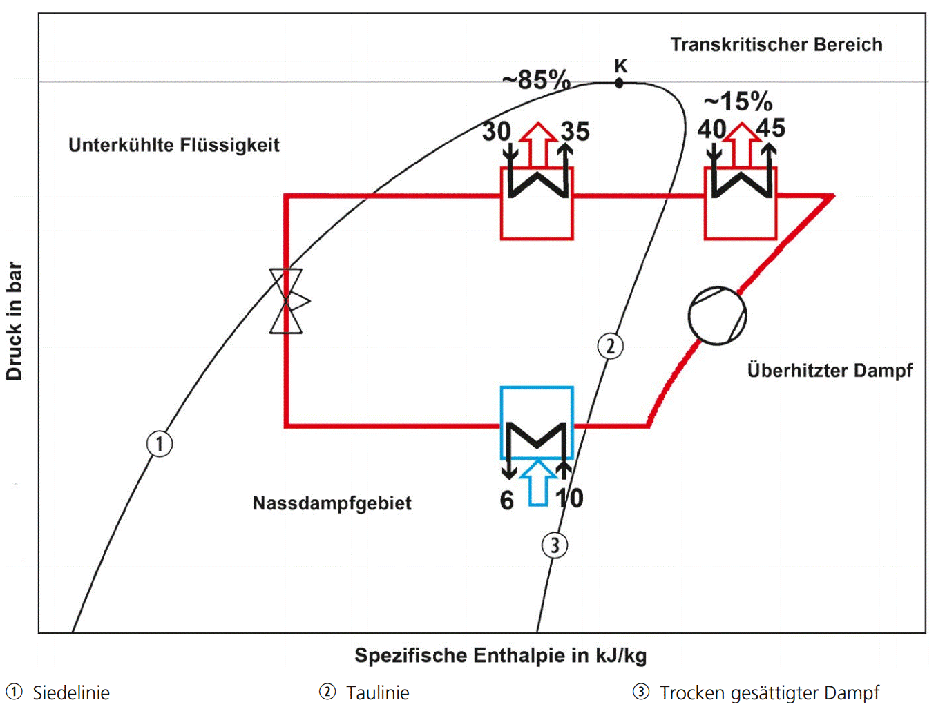 bild_II-4_heissgasauskopplung_bei 45-40°C_vor_dem_verfluessiger_im_log-p-h-diagramm Hauptbestandteile