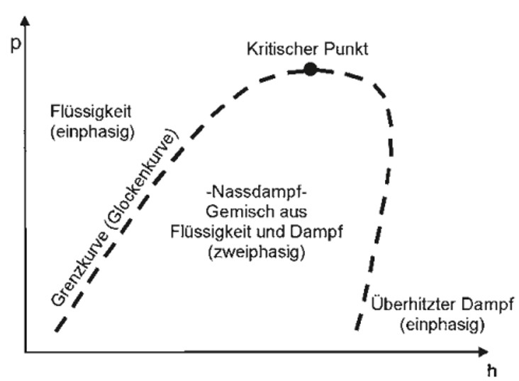 Bild 1 Zustandsgebiete