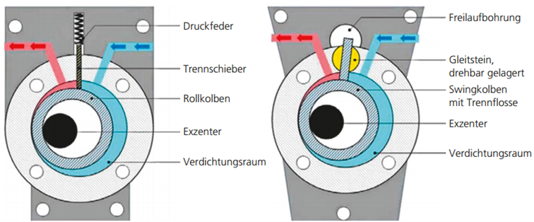 Bild 2: Funktionsweise eines Rollkolbenverdichters (links) und eines Swingkompressors (Quelle: DAIKIN Airconditioning Germany GmbH)
