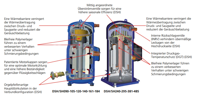 Bild 3: Schnittbild eines vollhermetischen Scrollverdichters (Quelle: Danfoss)