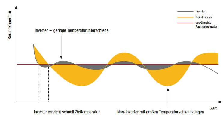 Bild 6: Regelverhalten von Scrollverdichtern mit und ohne Invertertechnologie (Quelle: Mitsubishi Electric LES)