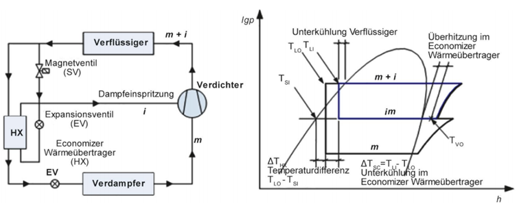 Bild 7: Kältekreislauf mit Einbindung eines Economizerwärmeübertragers (HX) und Zwischendampfeinspritzung (i) in den Verdichter (Quelle: Emerson Electric Co.)