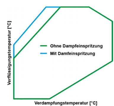 Bild 8: Beispielhafter Arbeitsbereich eines Scrollverdichters ohne (grün) und mit Dampfeinspitzung/Economizerbetrieb (blau) 